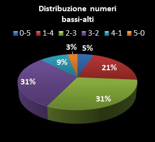 Statistiche Million Day Distribuzione dei numeri bassi/alti class=