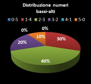Statistiche Million Day Distribuzione dei numeri bassi/alti class=