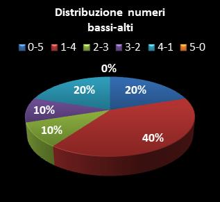 Statistiche Million Day Distribuzione dei numeri bassi/alti class=