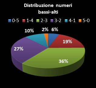 Statistiche Million Day Distribuzione dei numeri bassi/alti class=