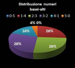 Statistiche Million Day Distribuzione dei numeri bassi/alti class=