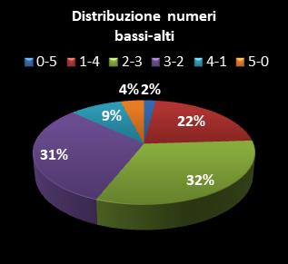 Statistiche Million Day Distribuzione dei numeri bassi/alti class=