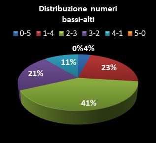 Statistiche Million Day Distribuzione dei numeri bassi/alti class=