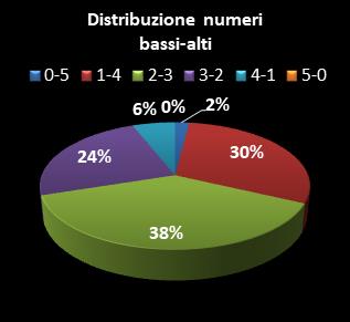 Statistiche Million Day Distribuzione dei numeri bassi/alti class=