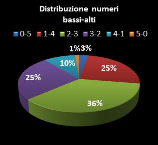 Statistiche Million Day Distribuzione dei numeri bassi/alti class=