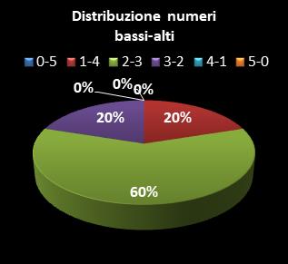 Statistiche Million Day Distribuzione dei numeri bassi/alti class=