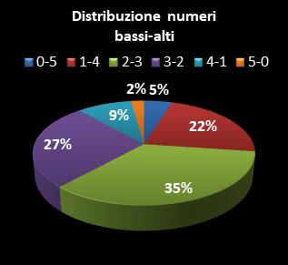 Statistiche Million Day Distribuzione dei numeri bassi/alti class=