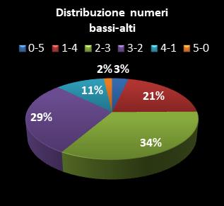 Statistiche Million Day Distribuzione dei numeri bassi/alti class=