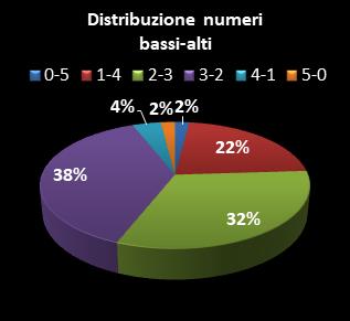 Statistiche Million Day Distribuzione dei numeri bassi/alti class=