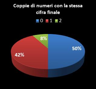 Statistiche Million Day Coppie di numeri che terminano con la stessa cifra