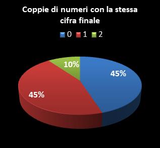 Statistiche Million Day Coppie di numeri che terminano con la stessa cifra