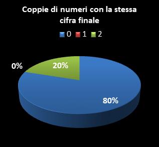 Statistiche Million Day Coppie di numeri che terminano con la stessa cifra