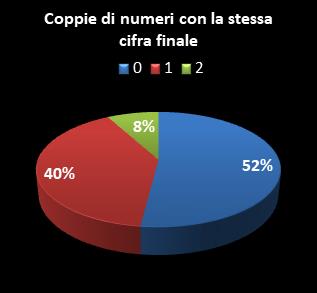 Statistiche Million Day Coppie di numeri che terminano con la stessa cifra