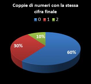 Statistiche Million Day Coppie di numeri che terminano con la stessa cifra