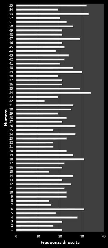 Statistiche Million Day Frequenza dei numeri vincenti