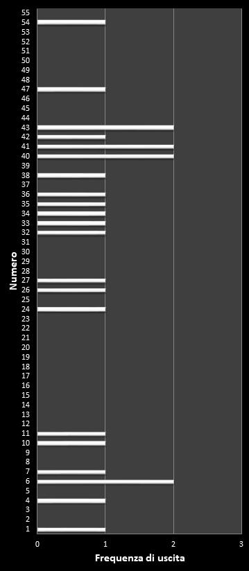 Statistiche Million Day Frequenza dei numeri vincenti