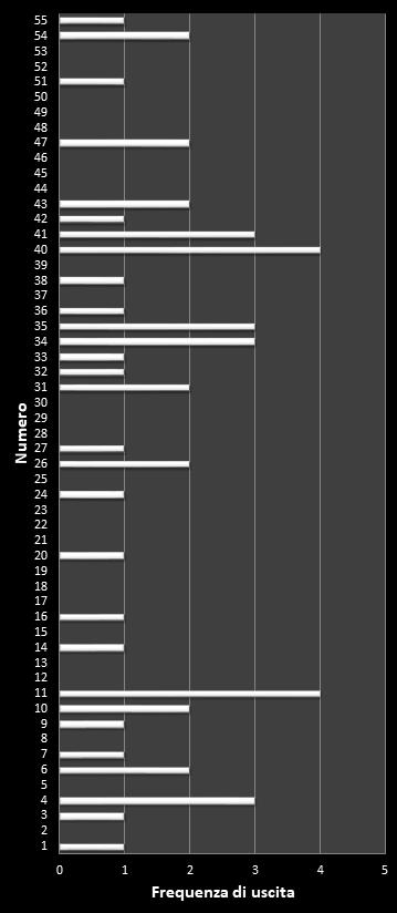 Statistiche Million Day Frequenza dei numeri vincenti