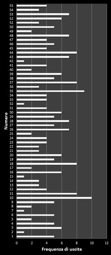 Statistiche Million Day Frequenza dei numeri vincenti