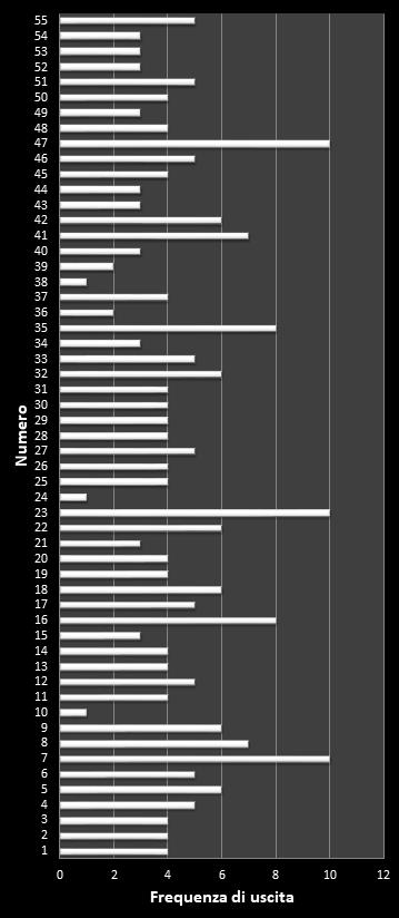 Statistiche Million Day Frequenza dei numeri vincenti