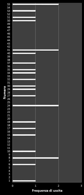 Statistiche Million Day Frequenza dei numeri vincenti