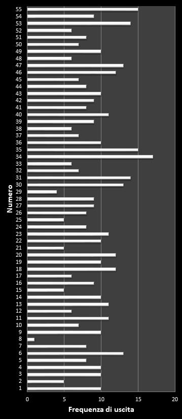 Statistiche Million Day Frequenza dei numeri vincenti