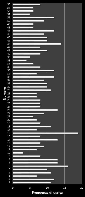 Statistiche Million Day Frequenza dei numeri vincenti