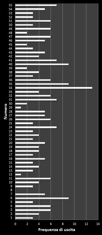 Statistiche Million Day Frequenza dei numeri vincenti