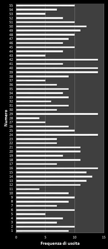 Statistiche Million Day Frequenza dei numeri vincenti