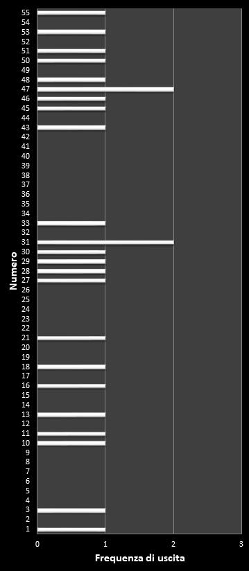 Statistiche Million Day Frequenza dei numeri vincenti