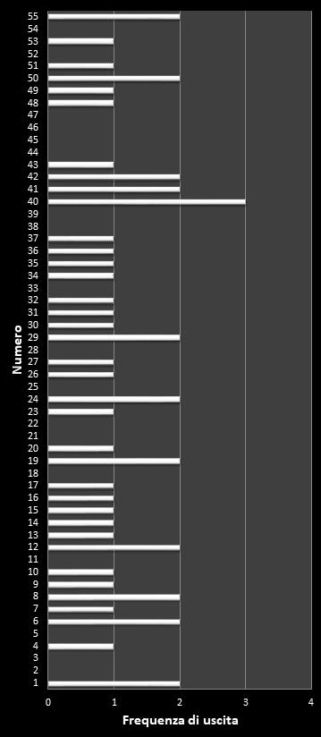 Statistiche Million Day Frequenza dei numeri vincenti