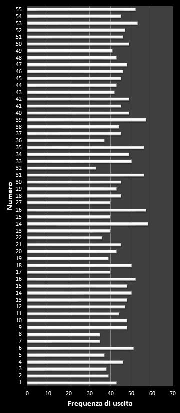 Statistiche Million Day Frequenza dei numeri vincenti