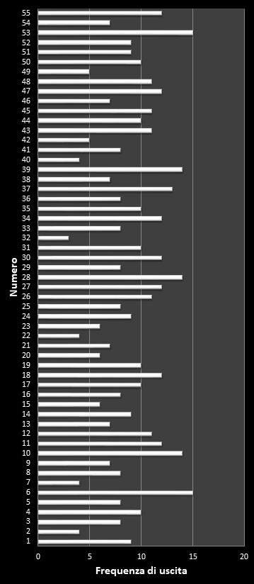 Statistiche Million Day Frequenza dei numeri vincenti