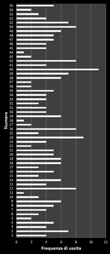Statistiche Million Day Frequenza dei numeri vincenti