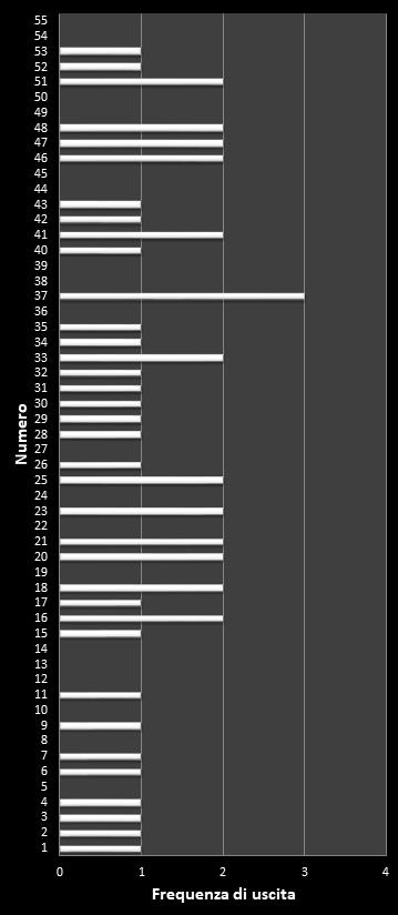 Statistiche Million Day Frequenza dei numeri vincenti