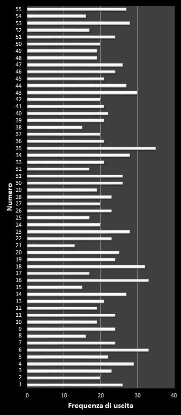 Statistiche Million Day Frequenza dei numeri vincenti