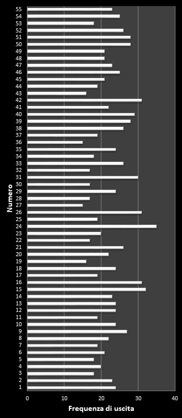Statistiche Million Day Frequenza dei numeri vincenti