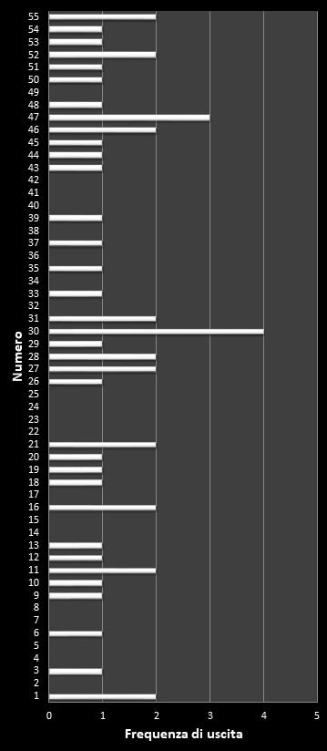 Statistiche Million Day Frequenza dei numeri vincenti