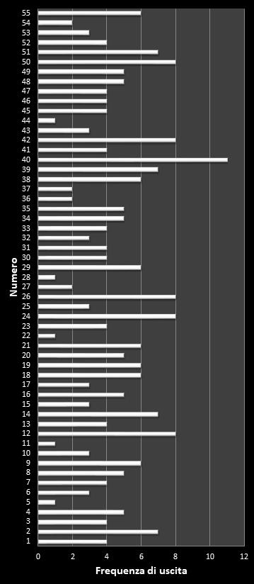 Statistiche Million Day Frequenza dei numeri vincenti