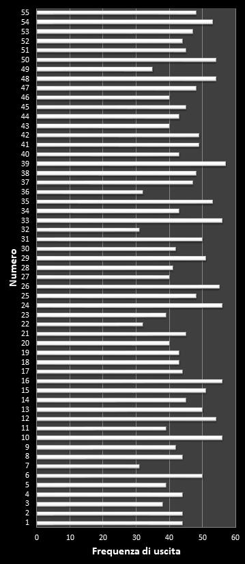 Statistiche Million Day Frequenza dei numeri vincenti