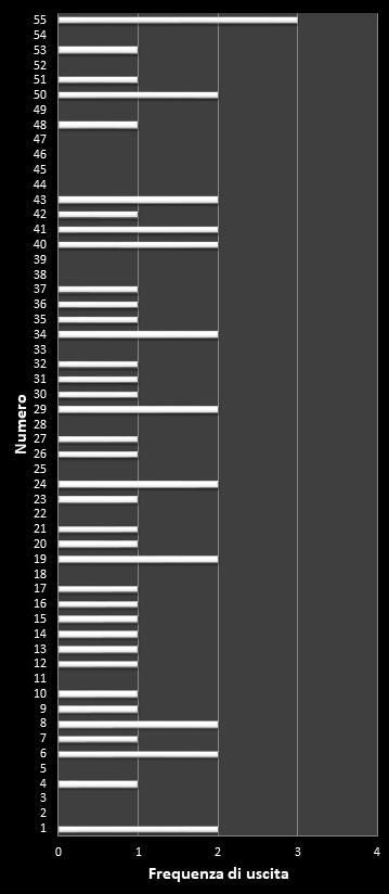 Statistiche Million Day Frequenza dei numeri vincenti