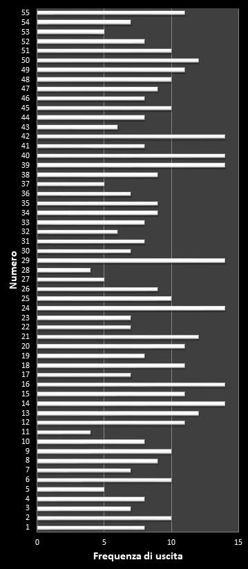 Statistiche Million Day Frequenza dei numeri vincenti