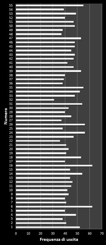 Statistiche Million Day Frequenza dei numeri vincenti