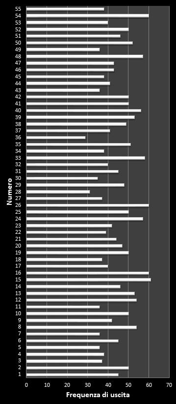 Statistiche Million Day Frequenza dei numeri vincenti