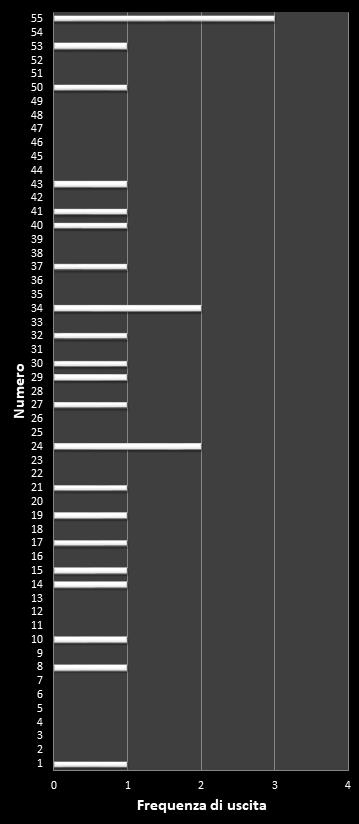 Statistiche Million Day Frequenza dei numeri vincenti