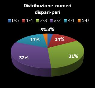 Statistiche Million Day Distribuzione dei numeri dispari/pari