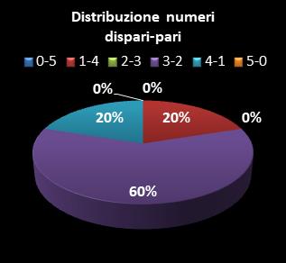 Statistiche Million Day Distribuzione dei numeri dispari/pari