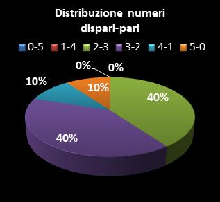 Statistiche Million Day Distribuzione dei numeri dispari/pari