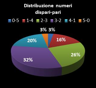 Statistiche Million Day Distribuzione dei numeri dispari/pari