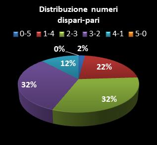 Statistiche Million Day Distribuzione dei numeri dispari/pari