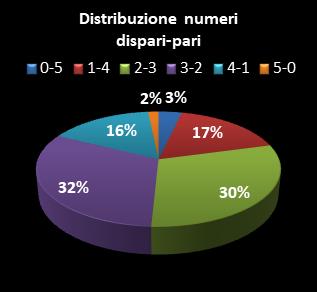 Statistiche Million Day Distribuzione dei numeri dispari/pari